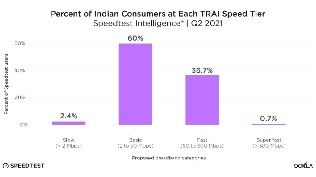 Indian Fixed Broadband Connections