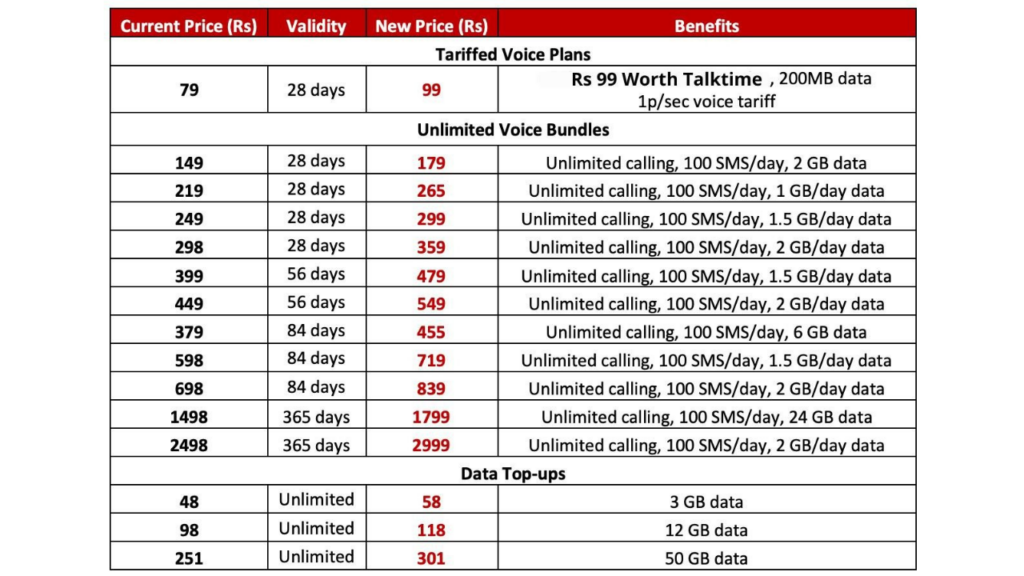 Airtel prepaid plans