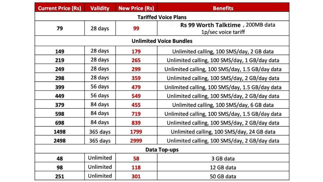 Airtel announces revised prepaid mobile plans, hikes prices of all plans