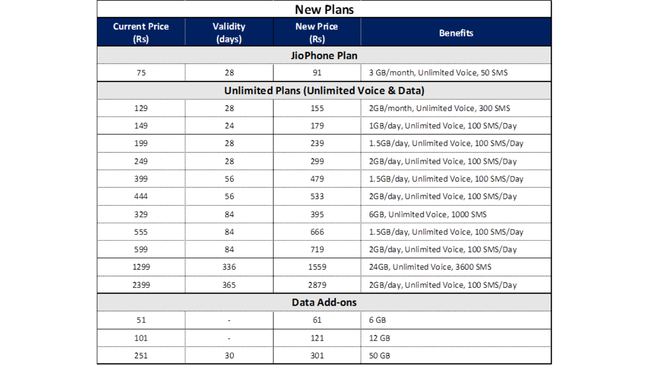 Jio tariff hike