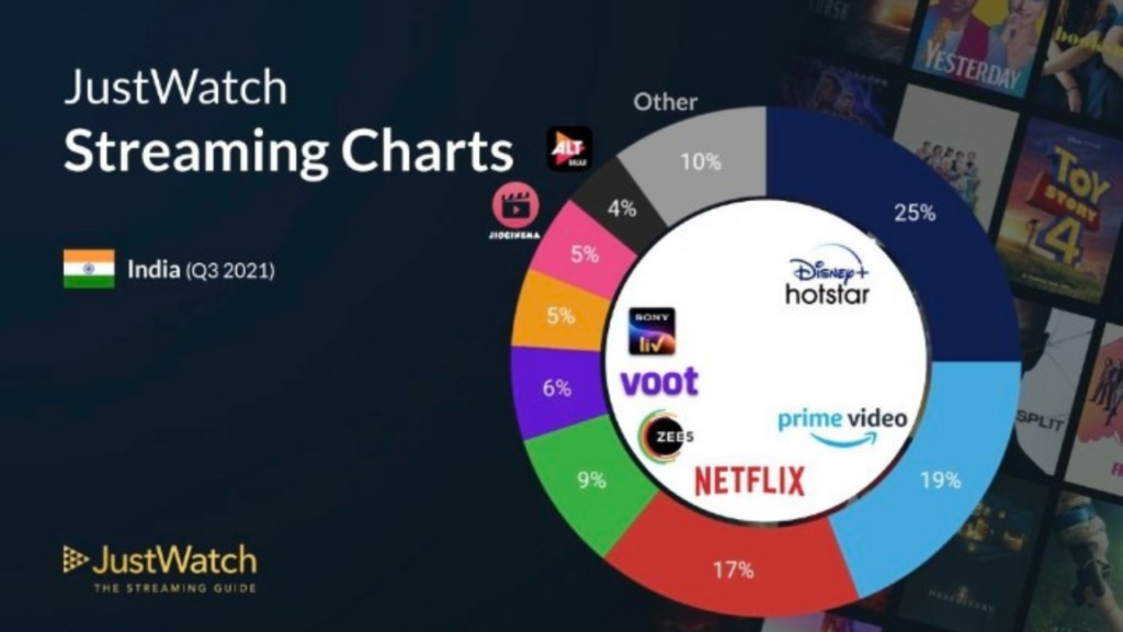 Disney+ Hotstar on top