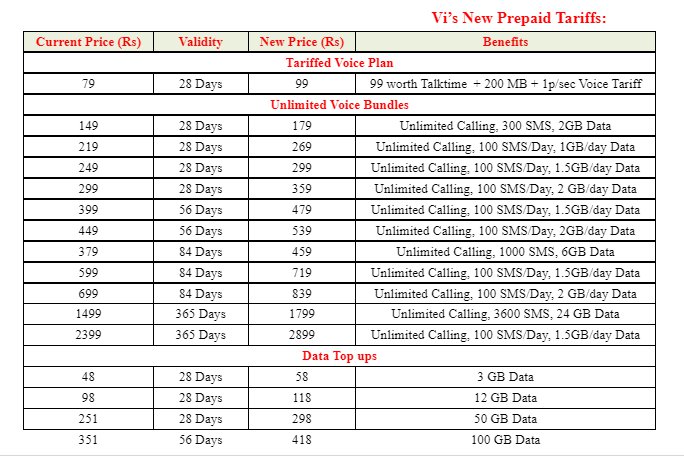 After Airtel Vi Announces Hike On Prepaid Plans Here s The Full List 