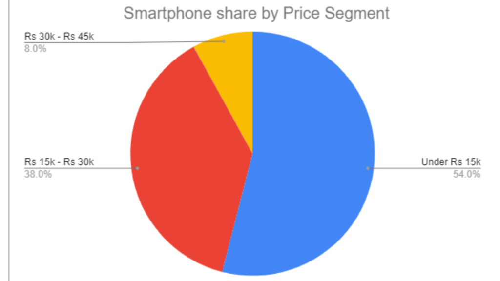 Realme 2021 report card