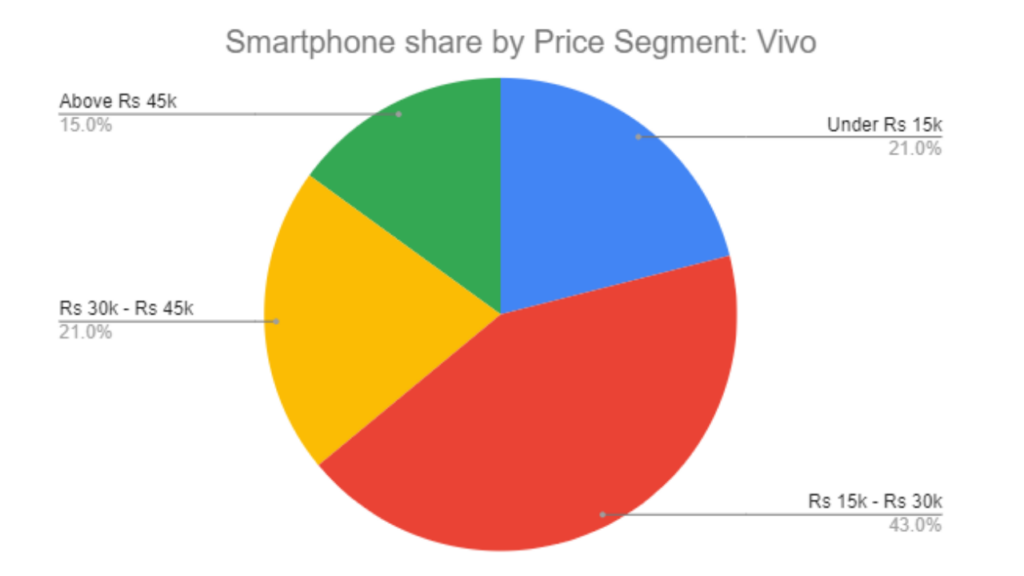 Report Card 2021 Vivo