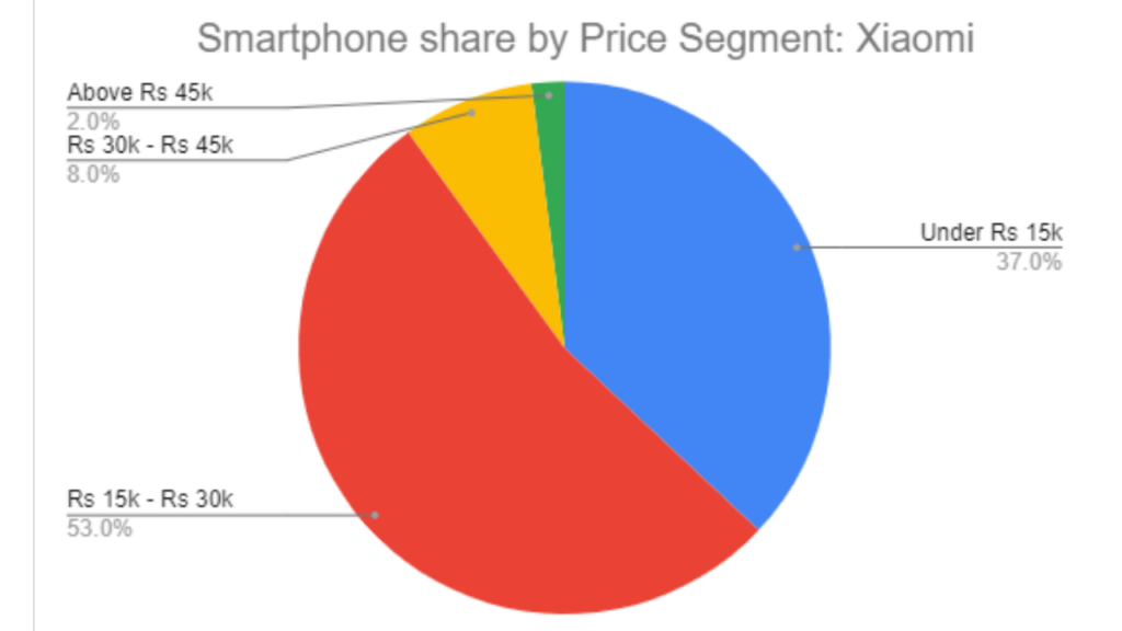 Report card 2021 Xiaomi