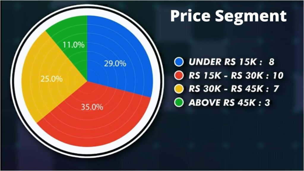 Price range smartphones