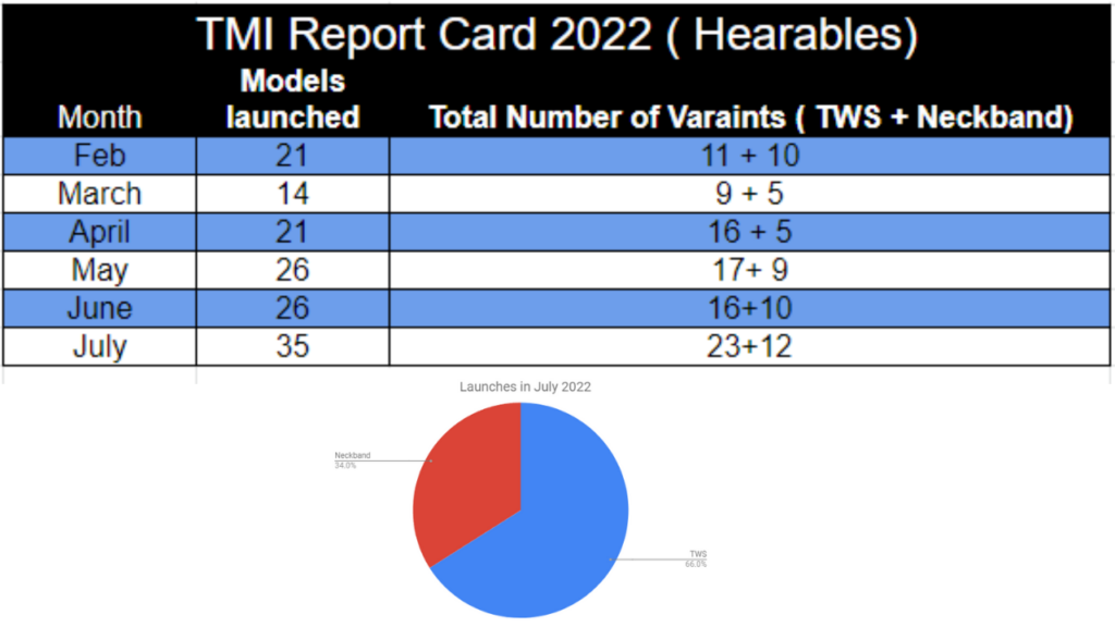 Hearable launches in July 2022