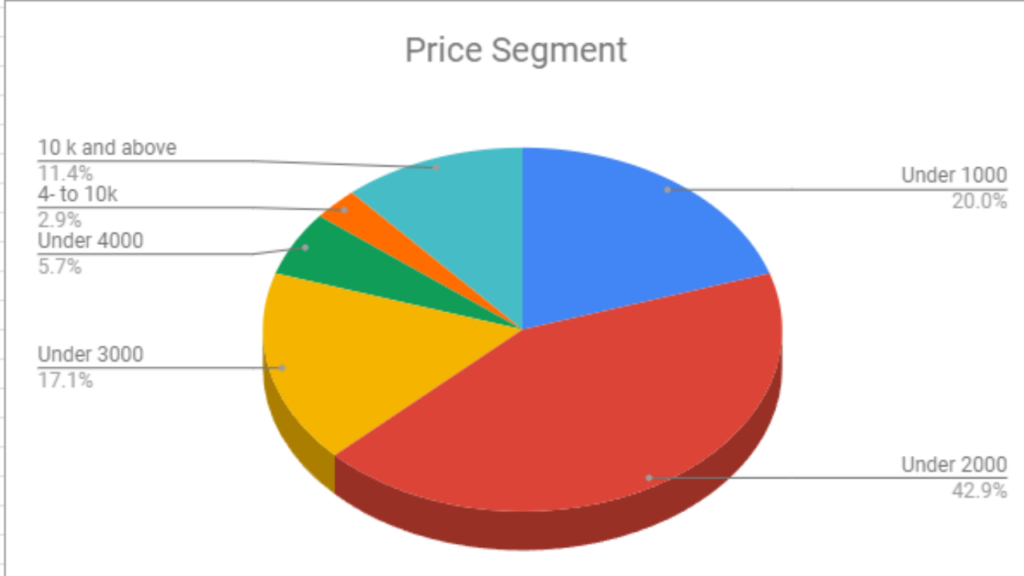 TWS and Neckband Price segment