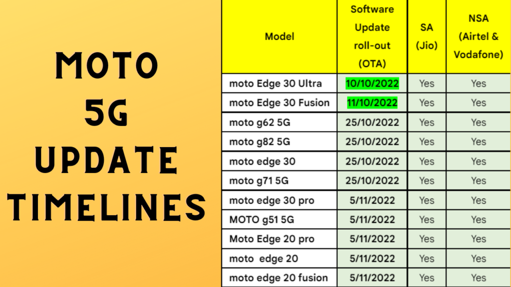 Moto 5G Update Timelines