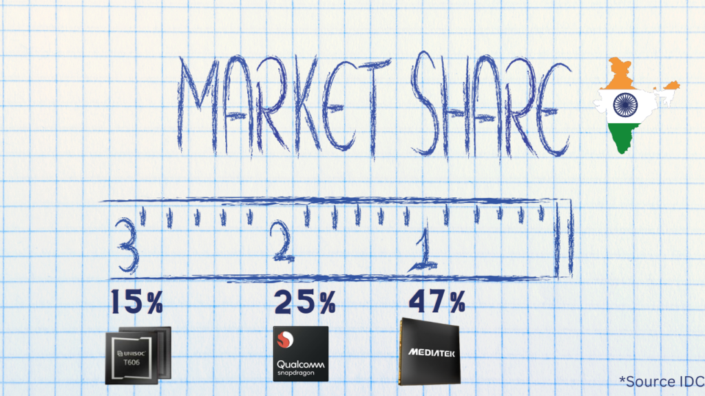 qualcomm vs snapdragon in india