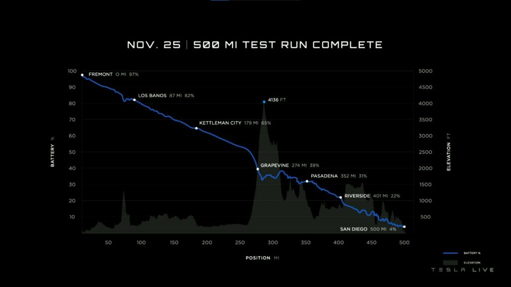 Tesla Semi 500-Mile run