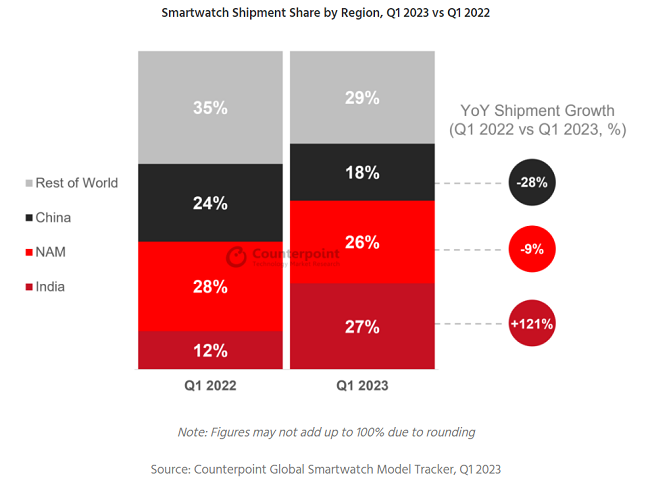 smartwatch shipments by region