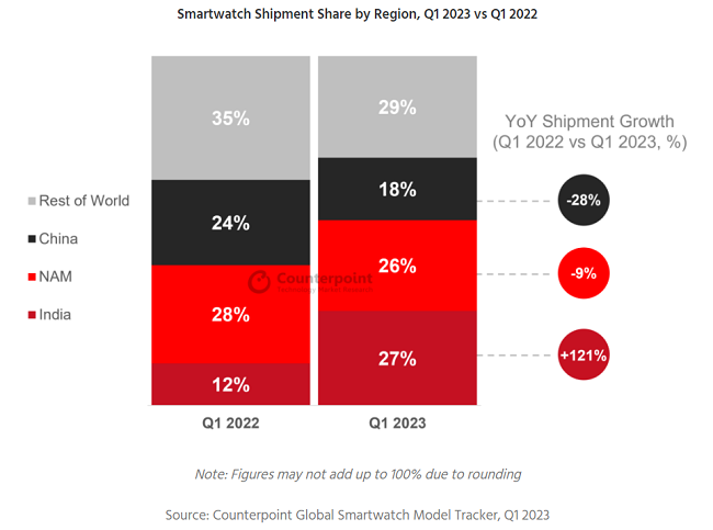 smartwatch shipments by region 