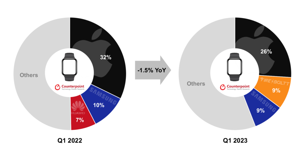 smartwatch brands shipment share