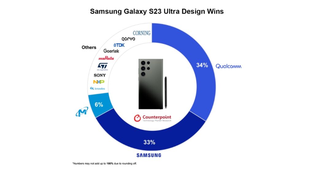 Galaxy S23 Ultra manufacturer share