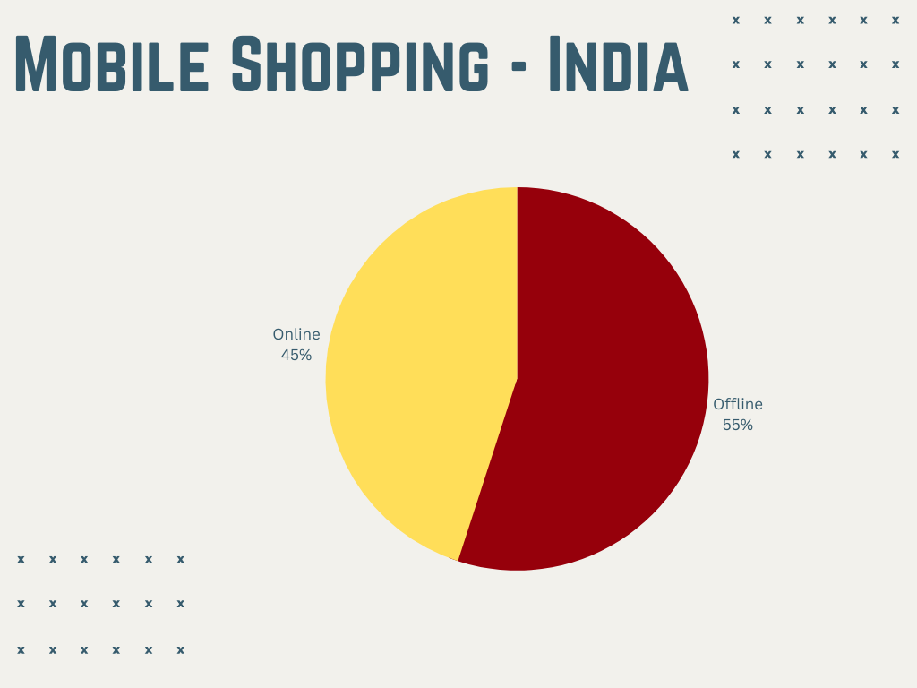 Mobile Shopping in India