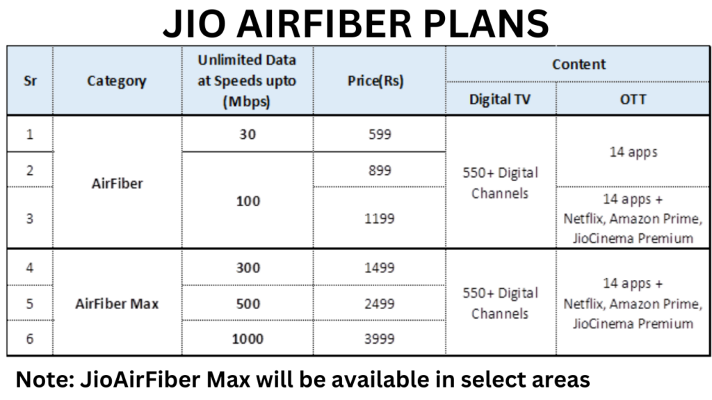 JIO AIRFIBER PLANS