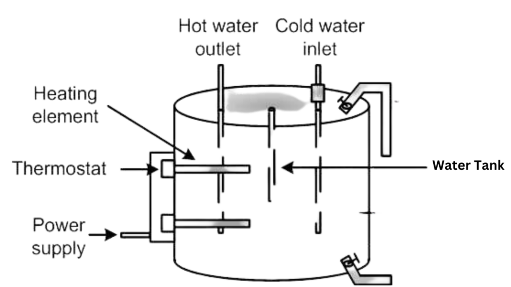 Components of geyser