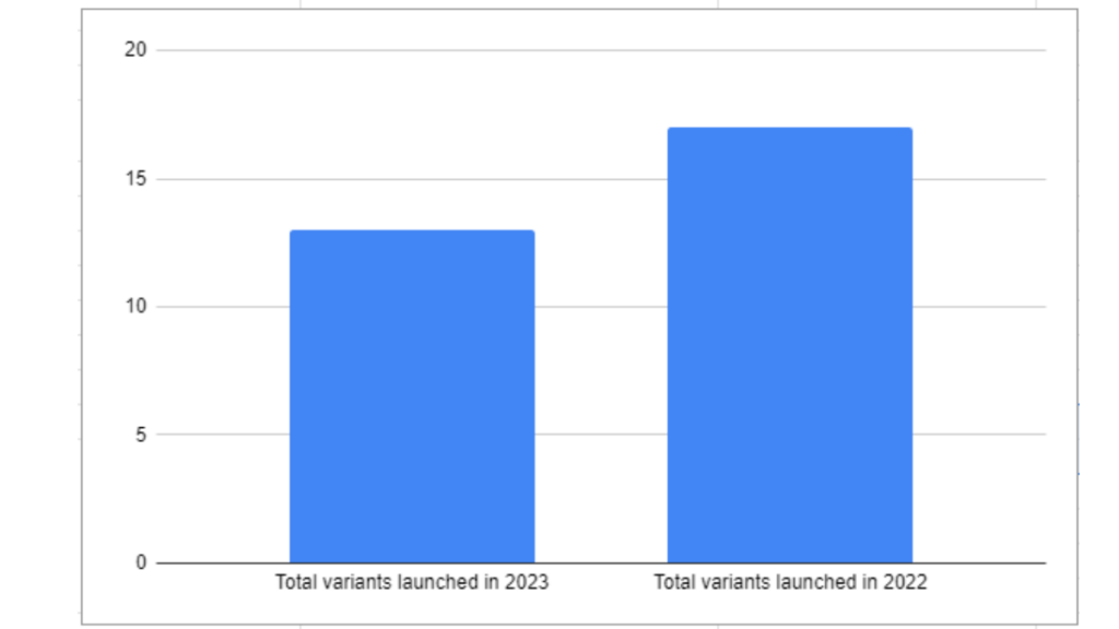 Apple report Card 2023 phones land variants