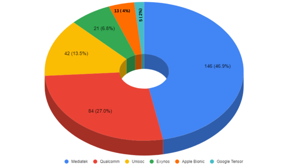 Chipset Distribution in Smartphones launched in 2023 