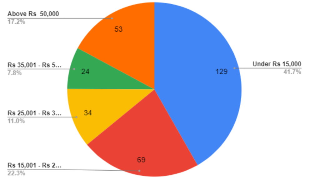 Price range of Devices launched in 2023