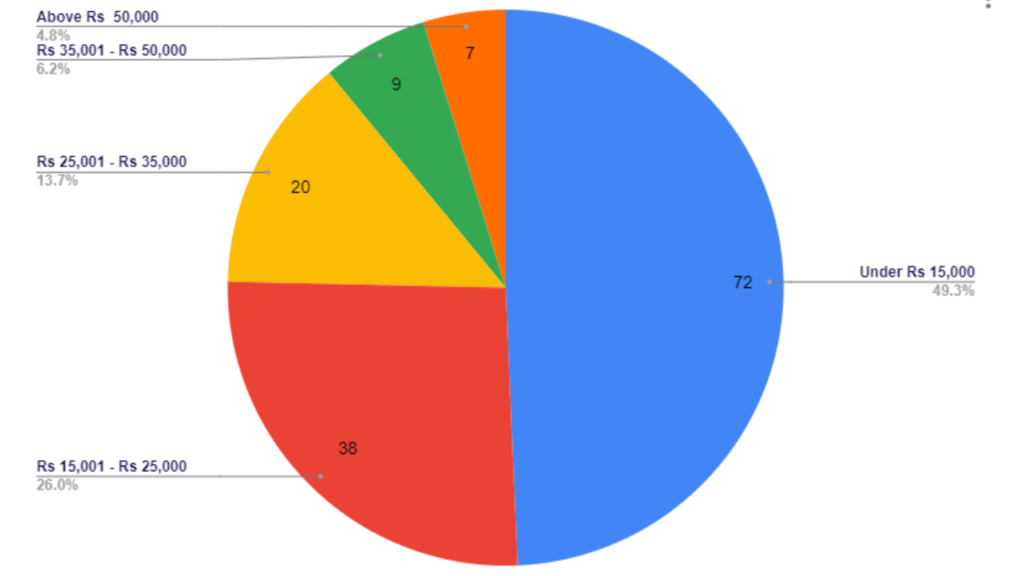 Price range of mobiles in which Mediatek processor was used in 2023