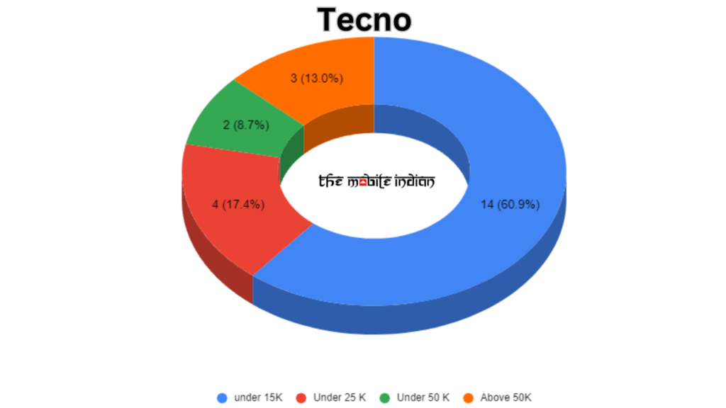 Smartphones launched by Tecno in 2023