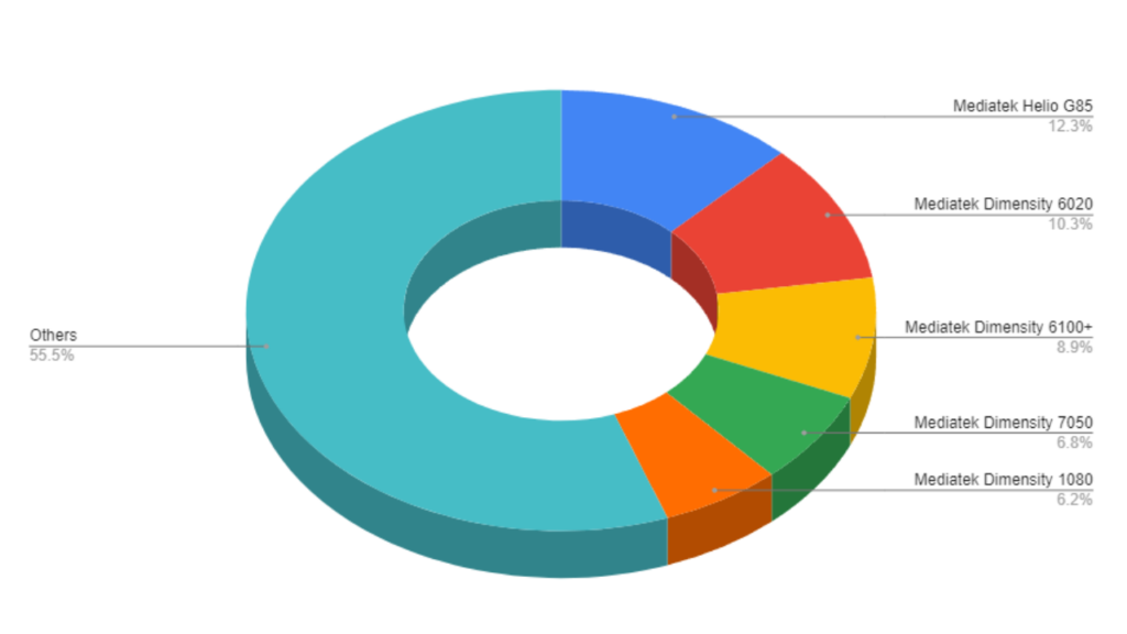 Top 5 Mediatek <a href='https://www.themobileindian.com/glossary#processor' rel='tag'>Processor</a> used in phones launched in 2023