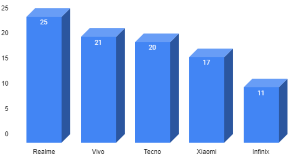 Top 5 brands which used Mediatek chipset