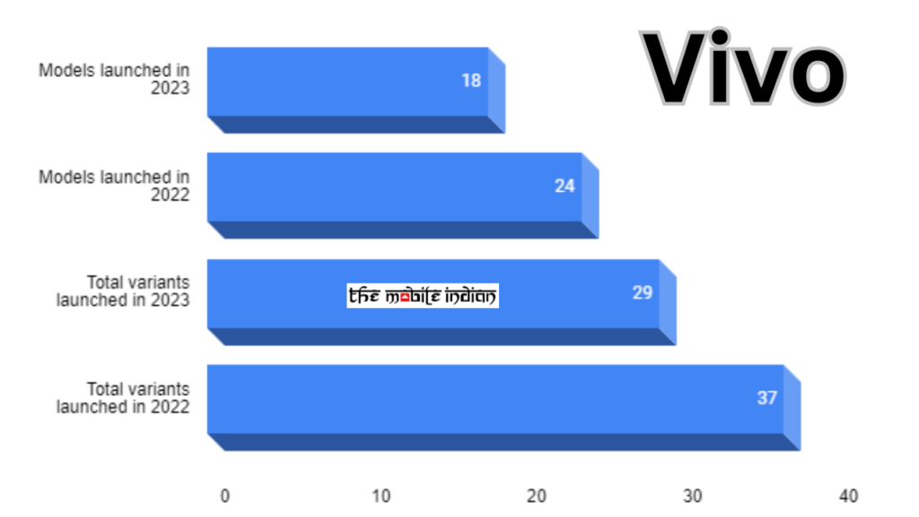 Vivo phones launched in 2023