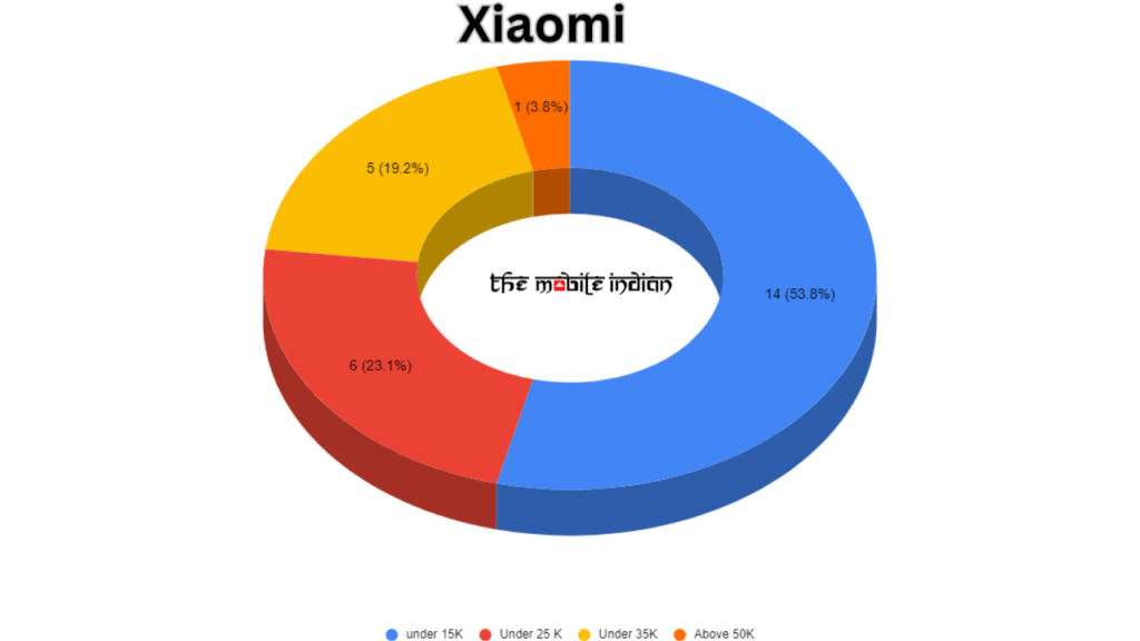 Xiaomi mobiles in 2023