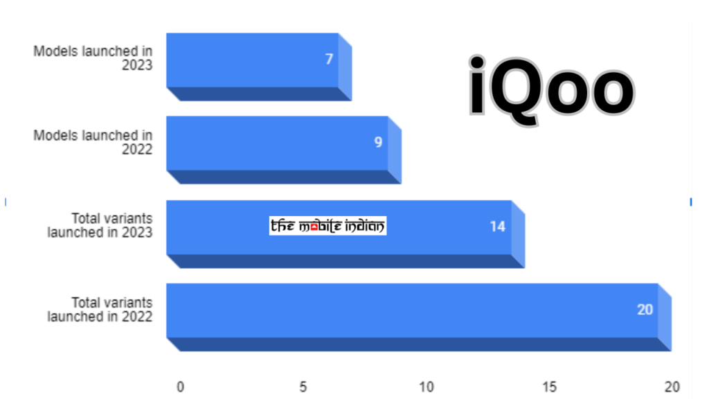 iQoo phones launched in 2023