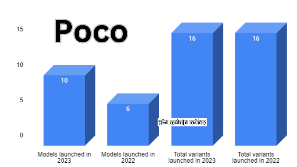 poco smartphones in 2023