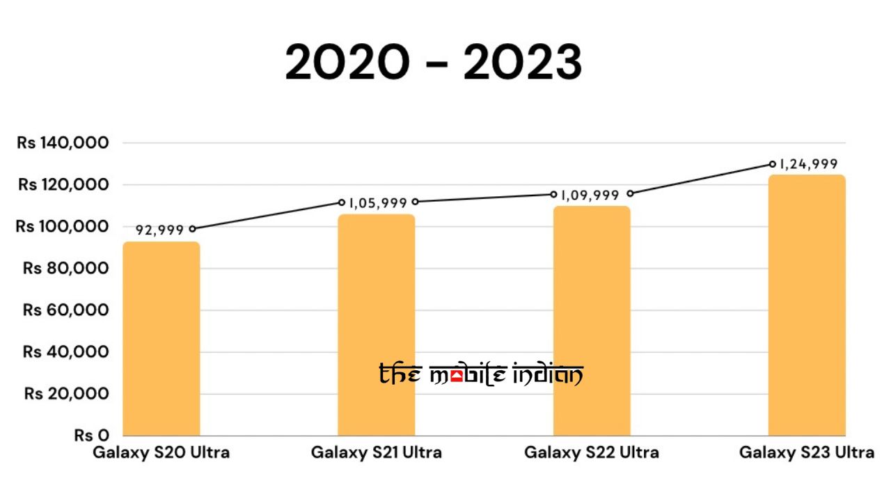 Galaxy S series Ultra model